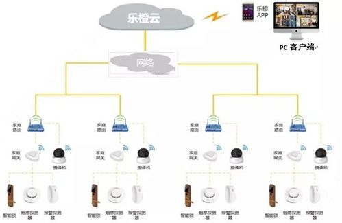 有了這些樂(lè)橙智能設(shè)備，你的房子才不算落伍